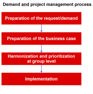 Četiri faze demand management procesa u Jira softveru